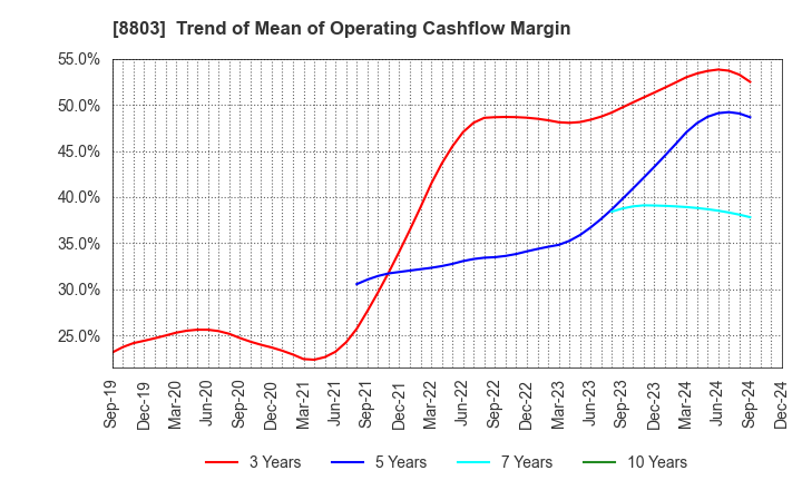 8803 HEIWA REAL ESTATE CO.,LTD.: Trend of Mean of Operating Cashflow Margin