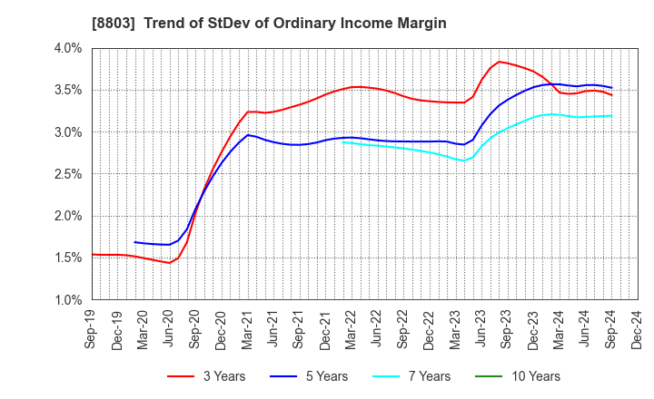 8803 HEIWA REAL ESTATE CO.,LTD.: Trend of StDev of Ordinary Income Margin