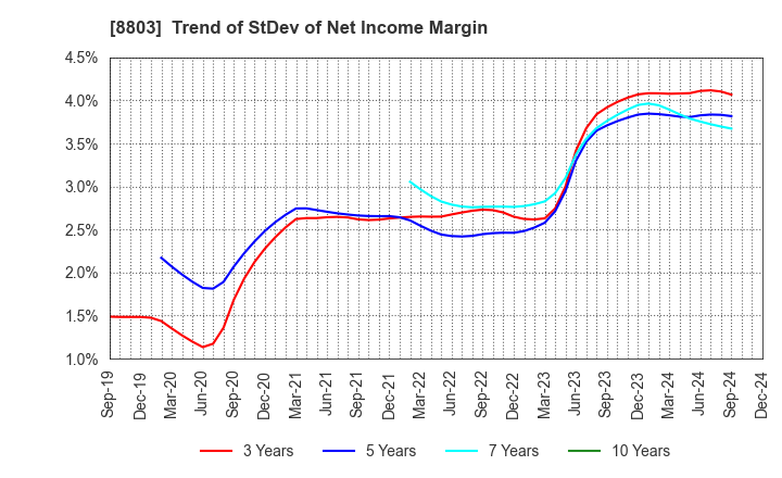 8803 HEIWA REAL ESTATE CO.,LTD.: Trend of StDev of Net Income Margin