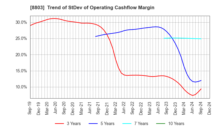 8803 HEIWA REAL ESTATE CO.,LTD.: Trend of StDev of Operating Cashflow Margin