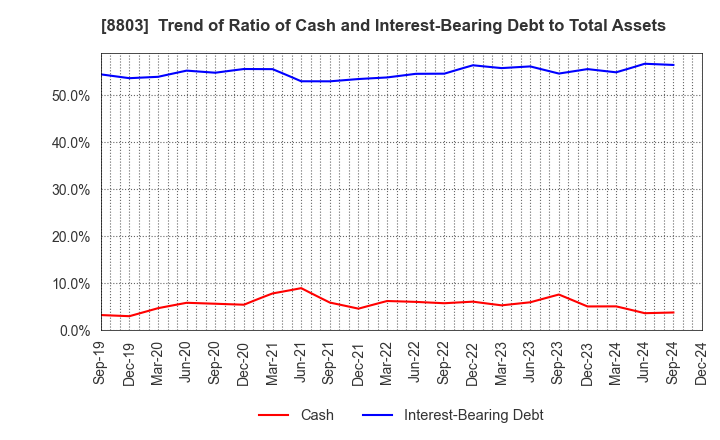 8803 HEIWA REAL ESTATE CO.,LTD.: Trend of Ratio of Cash and Interest-Bearing Debt to Total Assets