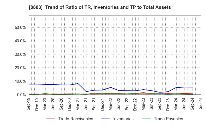 8803 HEIWA REAL ESTATE CO.,LTD.: Trend of Ratio of TR, Inventories and TP to Total Assets