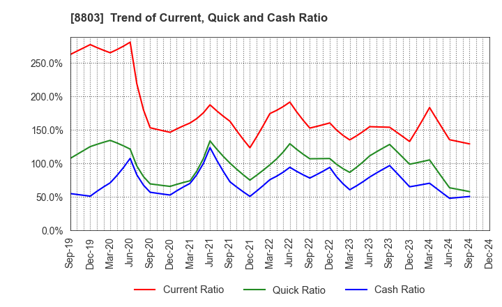 8803 HEIWA REAL ESTATE CO.,LTD.: Trend of Current, Quick and Cash Ratio