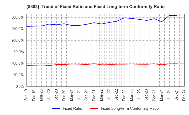 8803 HEIWA REAL ESTATE CO.,LTD.: Trend of Fixed Ratio and Fixed Long-term Conformity Ratio