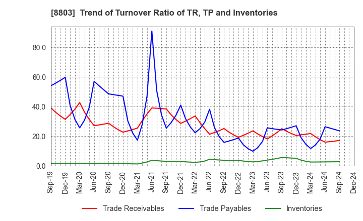 8803 HEIWA REAL ESTATE CO.,LTD.: Trend of Turnover Ratio of TR, TP and Inventories