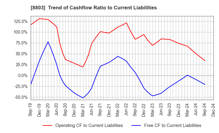 8803 HEIWA REAL ESTATE CO.,LTD.: Trend of Cashflow Ratio to Current Liabilities