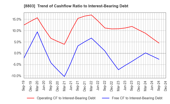 8803 HEIWA REAL ESTATE CO.,LTD.: Trend of Cashflow Ratio to Interest-Bearing Debt