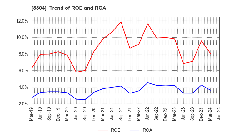 8804 Tokyo Tatemono Co.,Ltd.: Trend of ROE and ROA