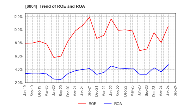 8804 Tokyo Tatemono Co.,Ltd.: Trend of ROE and ROA