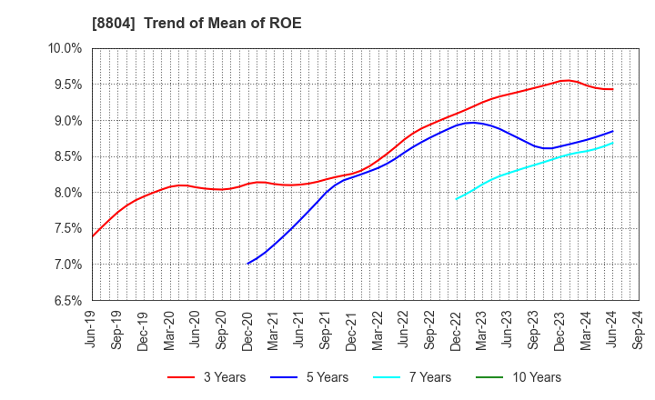 8804 Tokyo Tatemono Co.,Ltd.: Trend of Mean of ROE