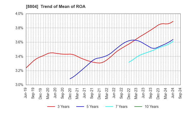 8804 Tokyo Tatemono Co.,Ltd.: Trend of Mean of ROA