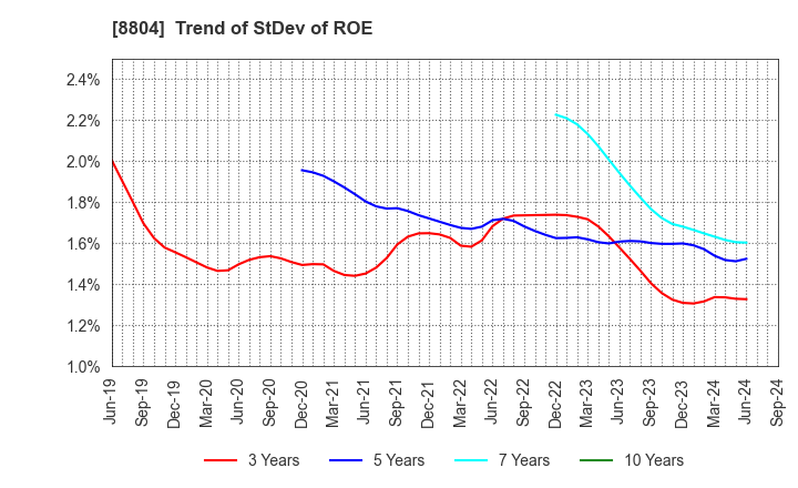 8804 Tokyo Tatemono Co.,Ltd.: Trend of StDev of ROE