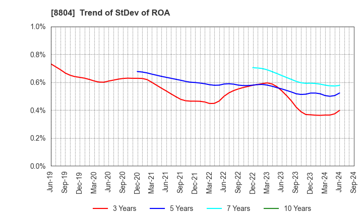 8804 Tokyo Tatemono Co.,Ltd.: Trend of StDev of ROA