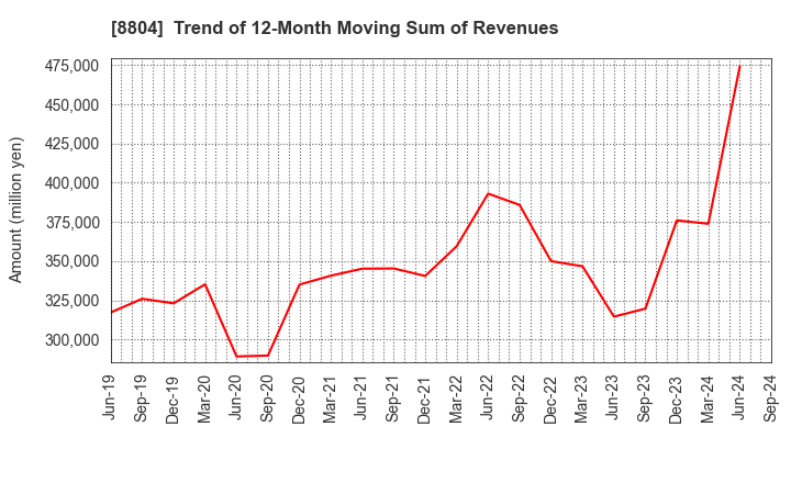 8804 Tokyo Tatemono Co.,Ltd.: Trend of 12-Month Moving Sum of Revenues