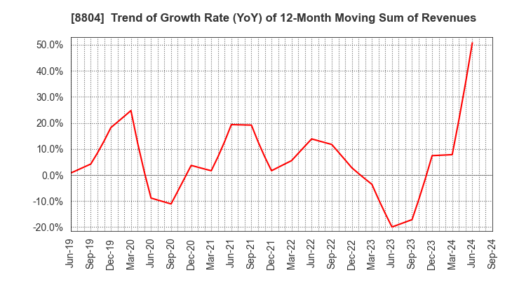 8804 Tokyo Tatemono Co.,Ltd.: Trend of Growth Rate (YoY) of 12-Month Moving Sum of Revenues