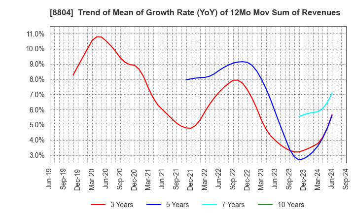 8804 Tokyo Tatemono Co.,Ltd.: Trend of Mean of Growth Rate (YoY) of 12Mo Mov Sum of Revenues