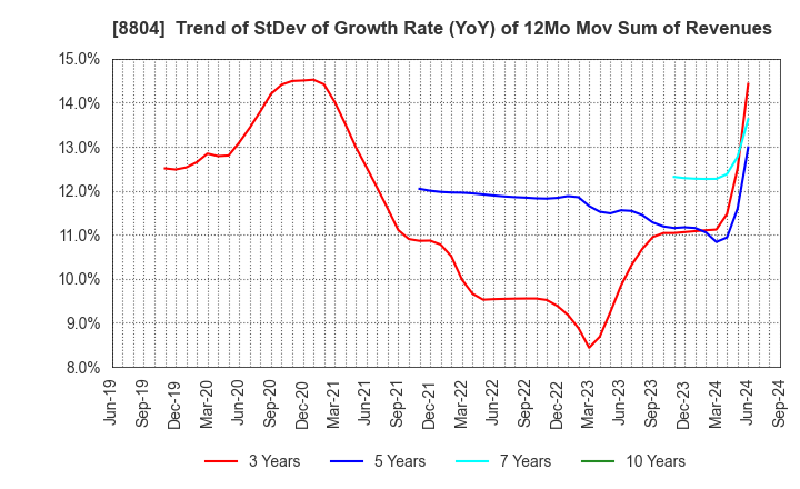 8804 Tokyo Tatemono Co.,Ltd.: Trend of StDev of Growth Rate (YoY) of 12Mo Mov Sum of Revenues