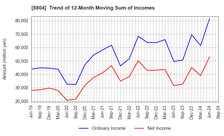 8804 Tokyo Tatemono Co.,Ltd.: Trend of 12-Month Moving Sum of Incomes