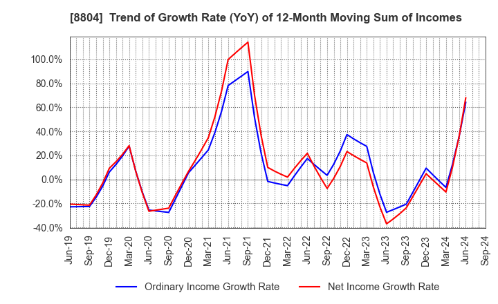 8804 Tokyo Tatemono Co.,Ltd.: Trend of Growth Rate (YoY) of 12-Month Moving Sum of Incomes