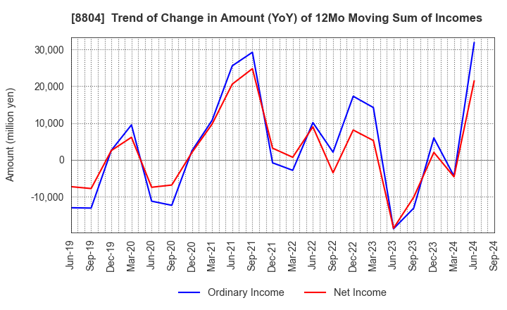 8804 Tokyo Tatemono Co.,Ltd.: Trend of Change in Amount (YoY) of 12Mo Moving Sum of Incomes