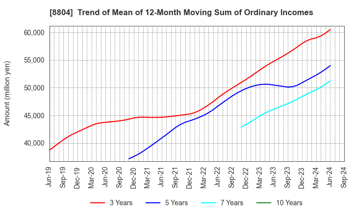 8804 Tokyo Tatemono Co.,Ltd.: Trend of Mean of 12-Month Moving Sum of Ordinary Incomes