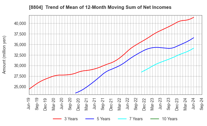 8804 Tokyo Tatemono Co.,Ltd.: Trend of Mean of 12-Month Moving Sum of Net Incomes