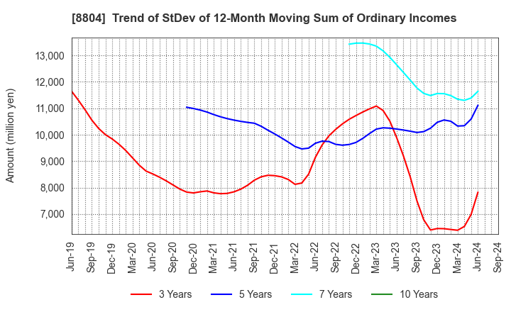 8804 Tokyo Tatemono Co.,Ltd.: Trend of StDev of 12-Month Moving Sum of Ordinary Incomes