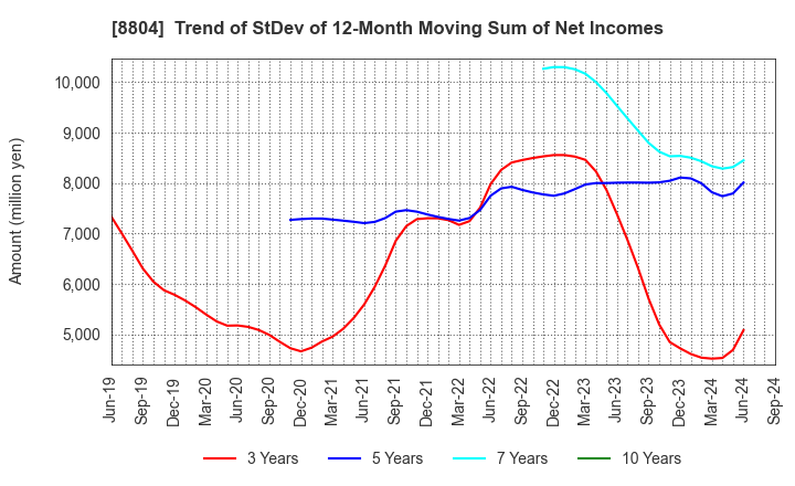 8804 Tokyo Tatemono Co.,Ltd.: Trend of StDev of 12-Month Moving Sum of Net Incomes