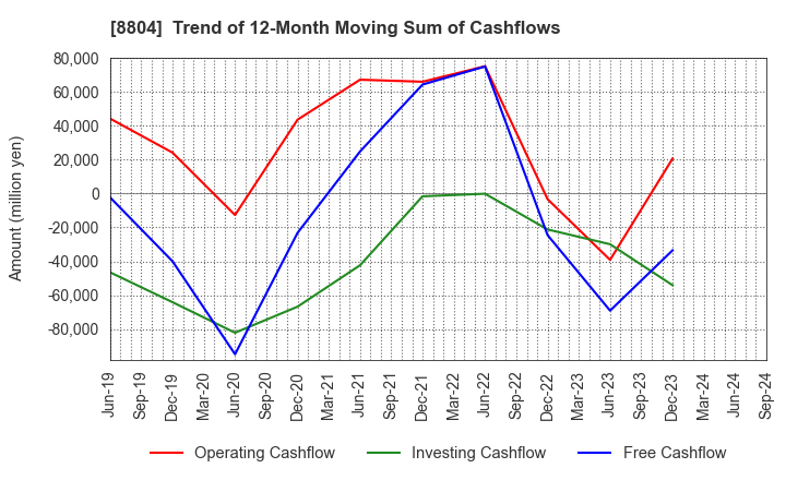 8804 Tokyo Tatemono Co.,Ltd.: Trend of 12-Month Moving Sum of Cashflows