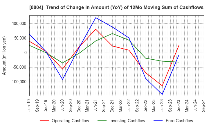 8804 Tokyo Tatemono Co.,Ltd.: Trend of Change in Amount (YoY) of 12Mo Moving Sum of Cashflows