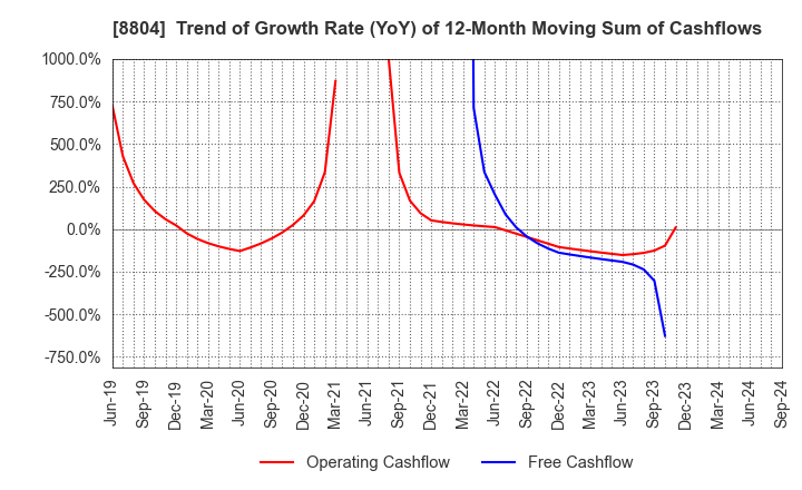 8804 Tokyo Tatemono Co.,Ltd.: Trend of Growth Rate (YoY) of 12-Month Moving Sum of Cashflows