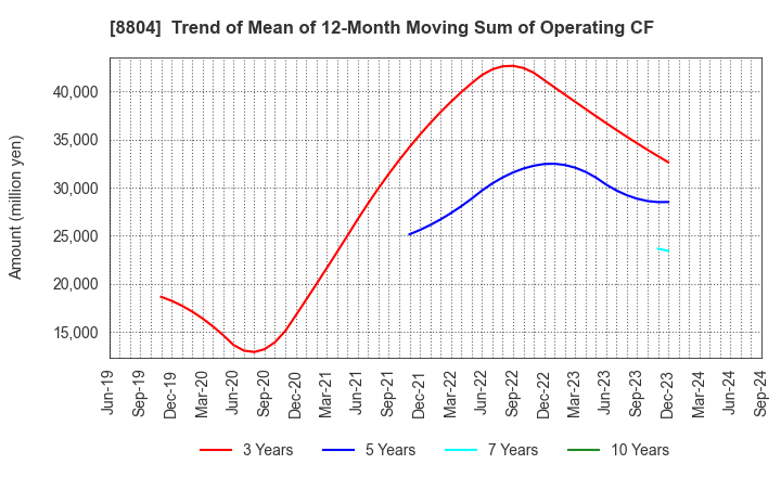 8804 Tokyo Tatemono Co.,Ltd.: Trend of Mean of 12-Month Moving Sum of Operating CF