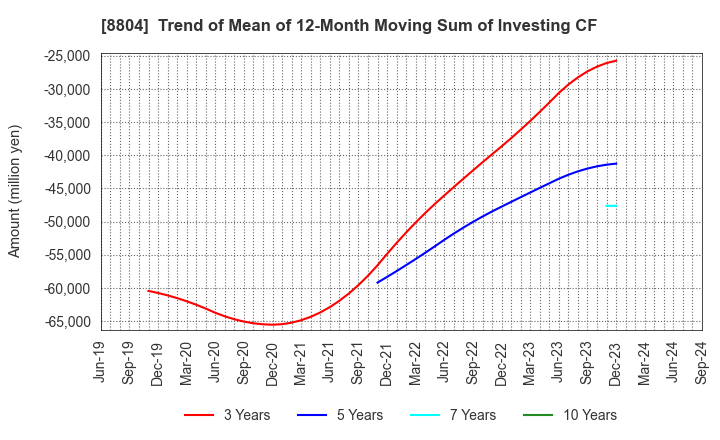 8804 Tokyo Tatemono Co.,Ltd.: Trend of Mean of 12-Month Moving Sum of Investing CF