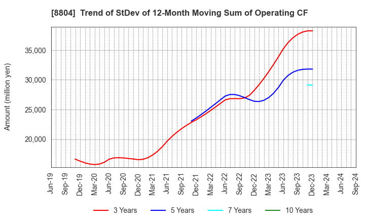 8804 Tokyo Tatemono Co.,Ltd.: Trend of StDev of 12-Month Moving Sum of Operating CF