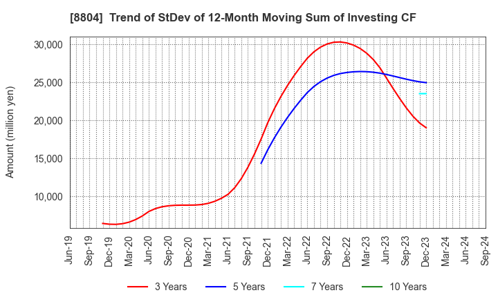 8804 Tokyo Tatemono Co.,Ltd.: Trend of StDev of 12-Month Moving Sum of Investing CF