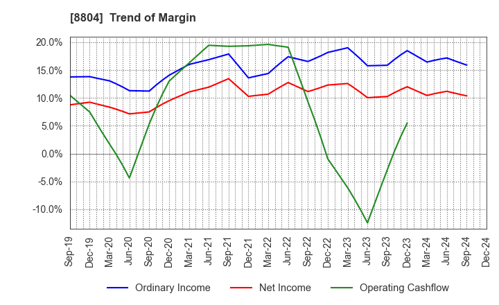 8804 Tokyo Tatemono Co.,Ltd.: Trend of Margin