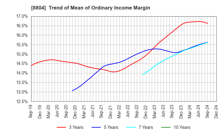 8804 Tokyo Tatemono Co.,Ltd.: Trend of Mean of Ordinary Income Margin