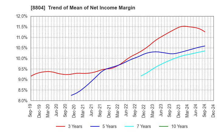 8804 Tokyo Tatemono Co.,Ltd.: Trend of Mean of Net Income Margin