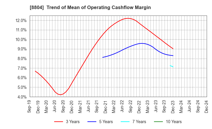 8804 Tokyo Tatemono Co.,Ltd.: Trend of Mean of Operating Cashflow Margin