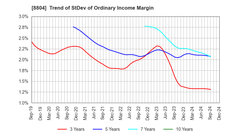 8804 Tokyo Tatemono Co.,Ltd.: Trend of StDev of Ordinary Income Margin