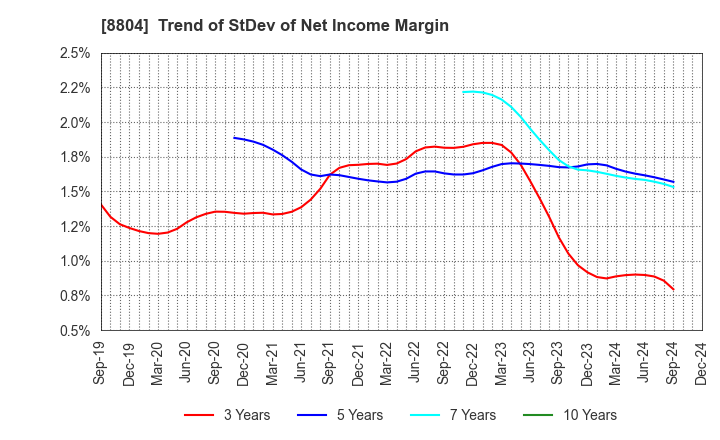 8804 Tokyo Tatemono Co.,Ltd.: Trend of StDev of Net Income Margin