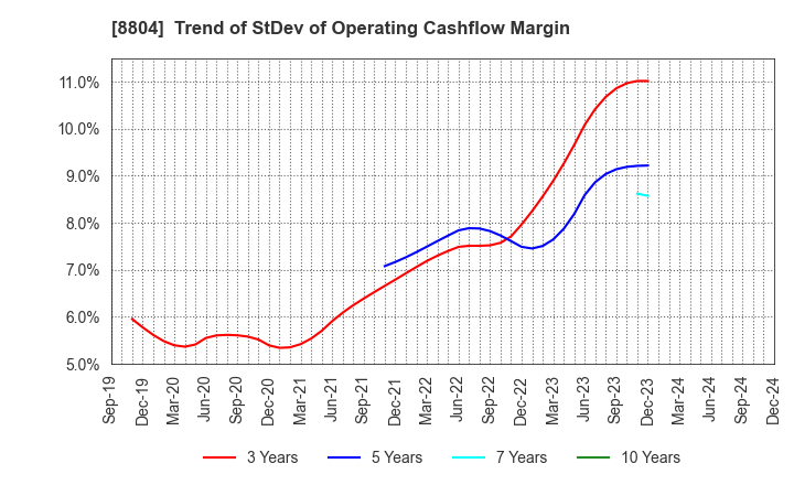 8804 Tokyo Tatemono Co.,Ltd.: Trend of StDev of Operating Cashflow Margin