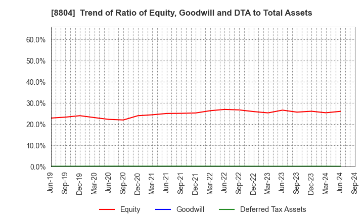 8804 Tokyo Tatemono Co.,Ltd.: Trend of Ratio of Equity, Goodwill and DTA to Total Assets