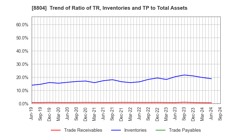 8804 Tokyo Tatemono Co.,Ltd.: Trend of Ratio of TR, Inventories and TP to Total Assets