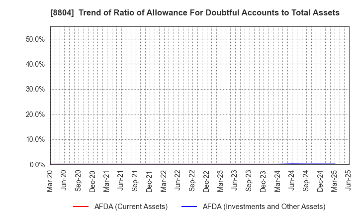 8804 Tokyo Tatemono Co.,Ltd.: Trend of Ratio of Allowance For Doubtful Accounts to Total Assets
