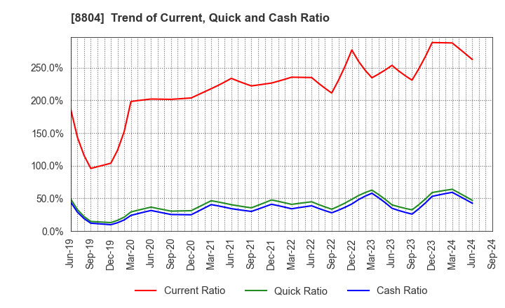 8804 Tokyo Tatemono Co.,Ltd.: Trend of Current, Quick and Cash Ratio