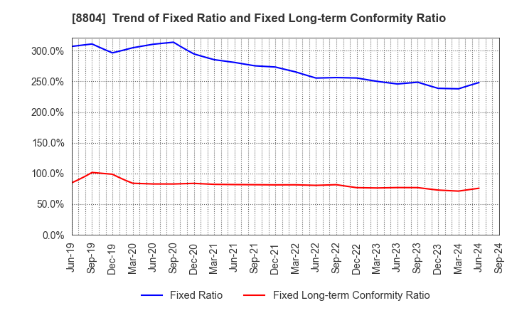 8804 Tokyo Tatemono Co.,Ltd.: Trend of Fixed Ratio and Fixed Long-term Conformity Ratio