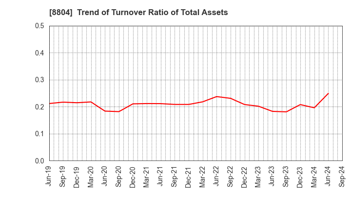 8804 Tokyo Tatemono Co.,Ltd.: Trend of Turnover Ratio of Total Assets