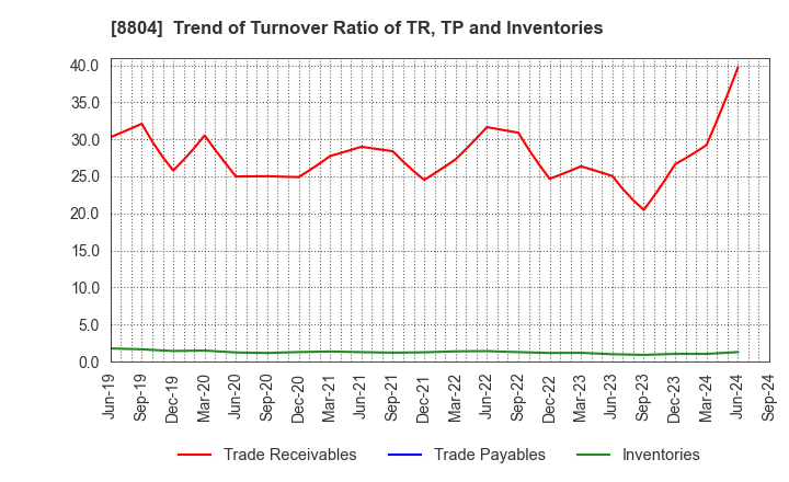 8804 Tokyo Tatemono Co.,Ltd.: Trend of Turnover Ratio of TR, TP and Inventories