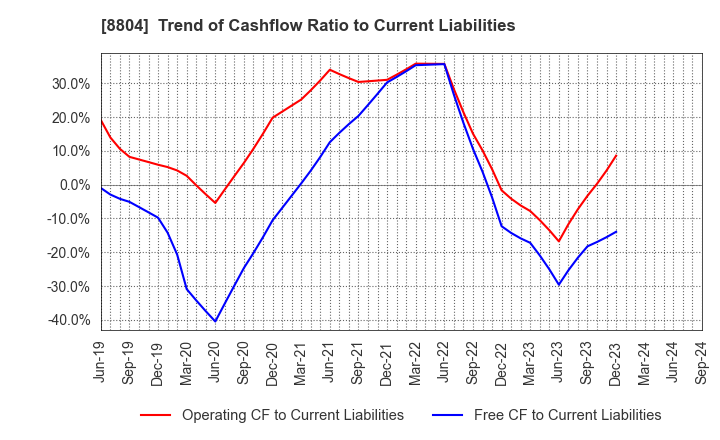 8804 Tokyo Tatemono Co.,Ltd.: Trend of Cashflow Ratio to Current Liabilities